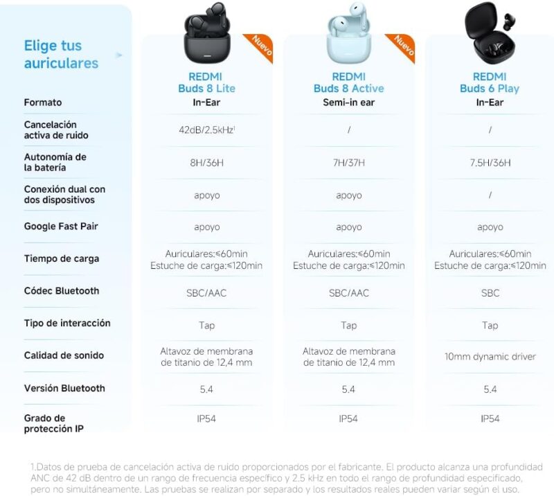 Audífonos inalámbricos redmi buds 8 active – tabla comparativa Audífonos inalámbricos redmi buds 8 active – tabla comparativa